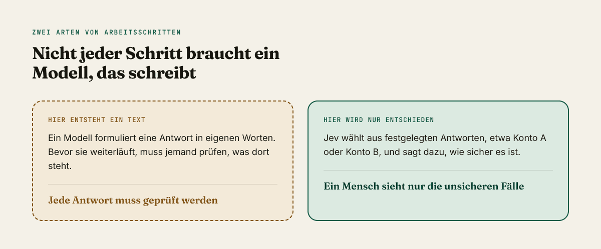 Gegenüberstellung zweier Arbeitsschritte: links formuliert ein Modell eine Antwort in eigenen Worten, die geprüft werden muss; rechts wählt Jev aus festgelegten Antworten wie Konto A oder Konto B und nennt, wie sicher es ist, sodass ein Mensch nur die unsicheren Fälle sieht.