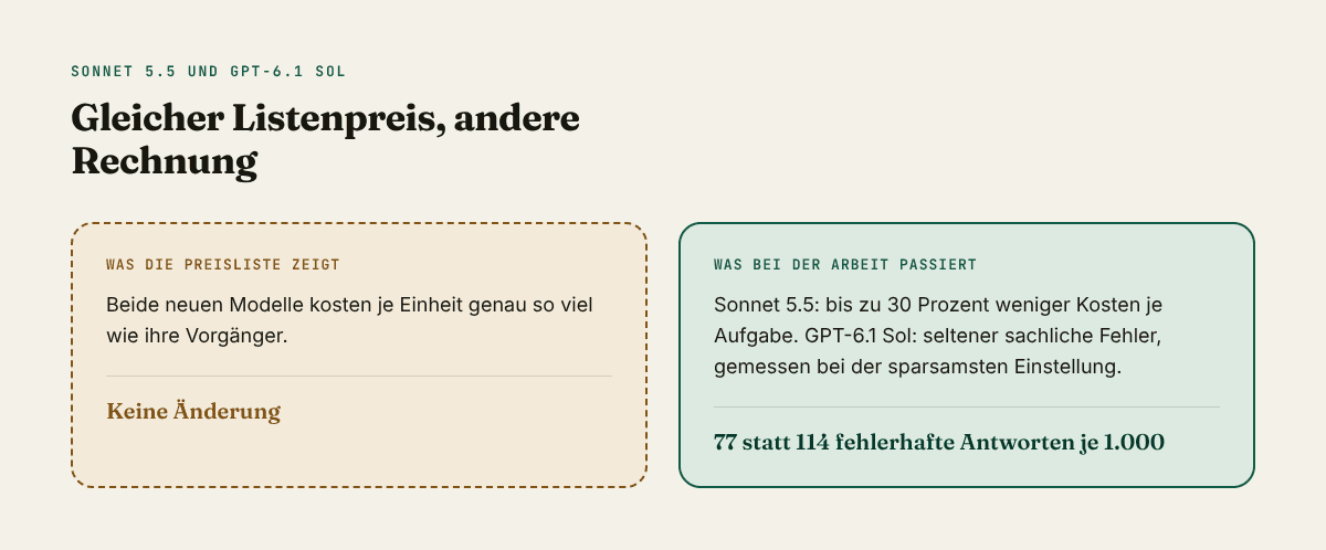 Links: die Preisliste zeigt für beide neuen Modelle keine Änderung. Rechts: bei der Arbeit bis zu 30 Prozent weniger Kosten je Aufgabe und 77 statt 114 fehlerhafte Antworten je 1.000.