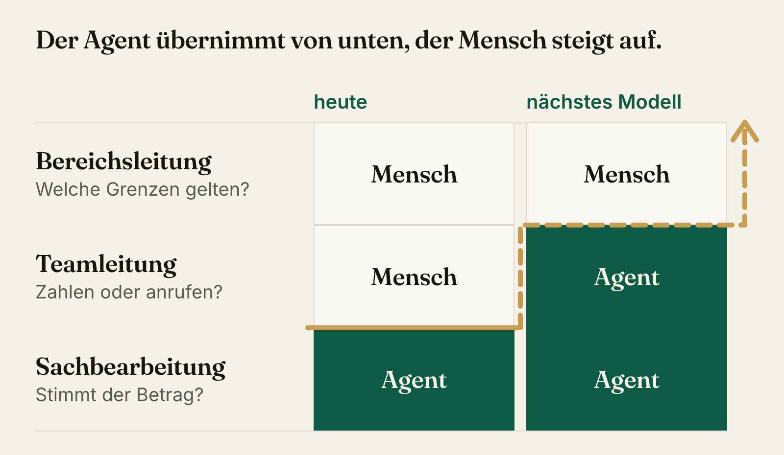 Drei Ebenen der Belegprüfung: Heute entscheidet der Agent auf der Ebene der Sachbearbeitung, mit dem nächsten Modell auch auf der Ebene der Teamleitung, und der Mensch urteilt dann auf der Ebene der Bereichsleitung.
